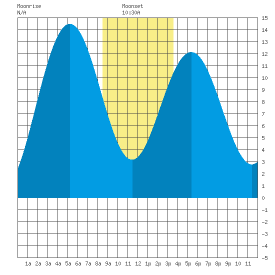 Cannery Wharf tide chart for Friday, January 9, 2026