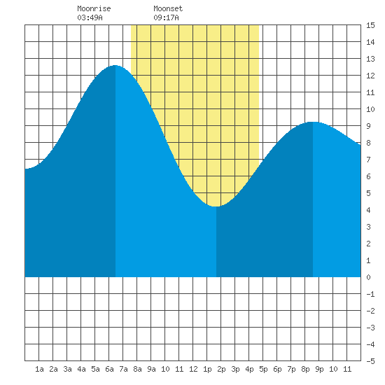 Cannery Wharf tide chart for Tuesday, February 10, 2026
