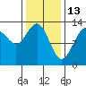 Cannery Wharf tide chart for Friday, February 13, 2026