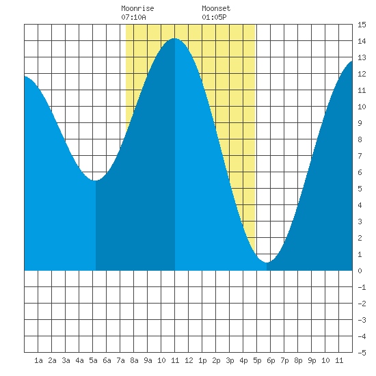 Cannery Wharf tide chart for Saturday, February 14, 2026