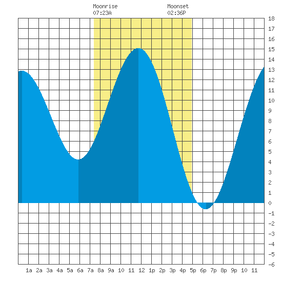 Cannery Wharf tide chart for Sunday, February 15, 2026