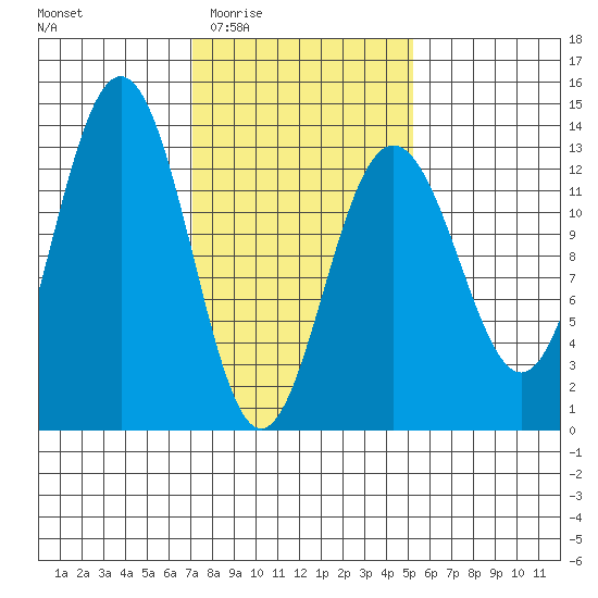 Cannery Wharf tide chart for Sunday, February 22, 2026