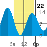 Cannery Wharf tide chart for Sunday, February 22, 2026