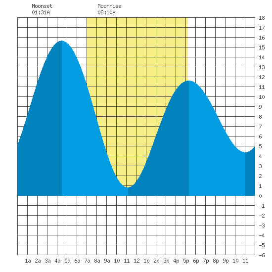 Cannery Wharf tide chart for Monday, February 23, 2026