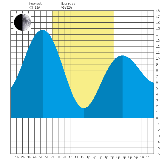 Cannery Wharf tide chart for Tuesday, February 24, 2026