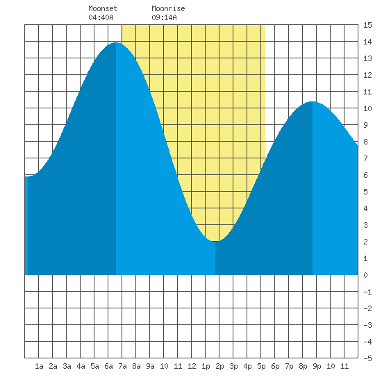 Cannery Wharf tide chart for Wednesday, February 25, 2026