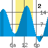 Cannery Wharf tide chart for Monday, February 2, 2026