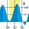 Cannery Wharf tide chart for Tuesday, February 3, 2026