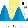 Cannery Wharf tide chart for Friday, February 6, 2026