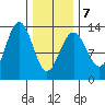 Cannery Wharf tide chart for Saturday, February 7, 2026