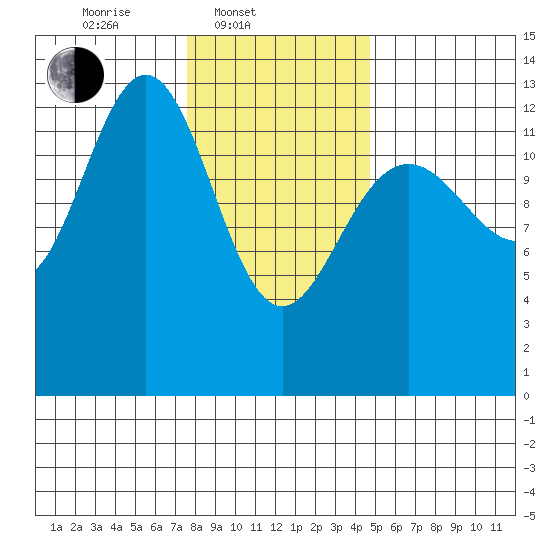 Cannery Wharf tide chart for Monday, February 9, 2026