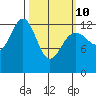 Cannery Wharf tide chart for Tuesday, March 10, 2026
