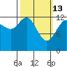 Cannery Wharf tide chart for Friday, March 13, 2026
