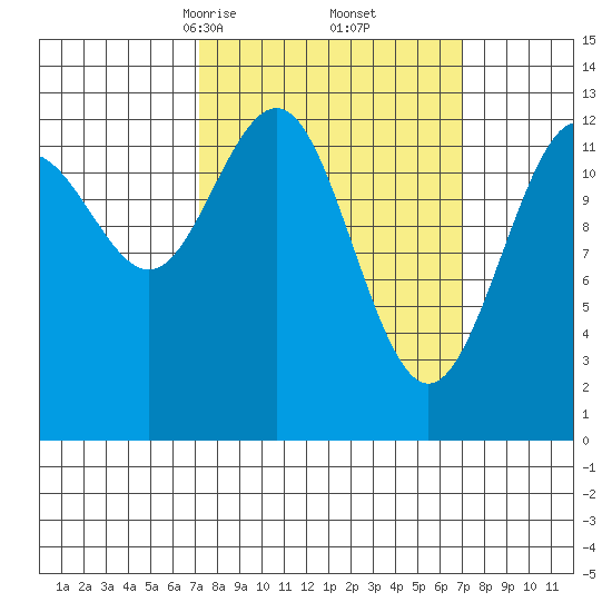 Cannery Wharf tide chart for Saturday, March 14, 2026