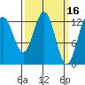 Cannery Wharf tide chart for Monday, March 16, 2026