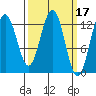 Cannery Wharf tide chart for Tuesday, March 17, 2026