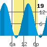 Cannery Wharf tide chart for Thursday, March 19, 2026