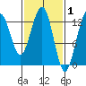 Cannery Wharf tide chart for Sunday, March 1, 2026