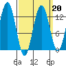 Cannery Wharf tide chart for Friday, March 20, 2026