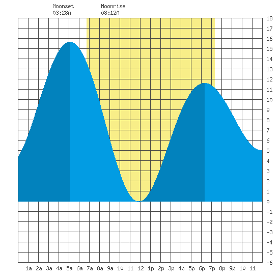Cannery Wharf tide chart for Tuesday, March 24, 2026