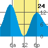 Cannery Wharf tide chart for Tuesday, March 24, 2026