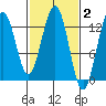 Cannery Wharf tide chart for Monday, March 2, 2026