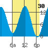 Cannery Wharf tide chart for Monday, March 30, 2026