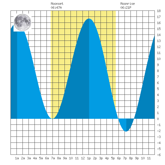 Cannery Wharf tide chart for Tuesday, March 3, 2026