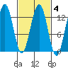 Cannery Wharf tide chart for Wednesday, March 4, 2026