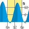 Cannery Wharf tide chart for Thursday, March 5, 2026