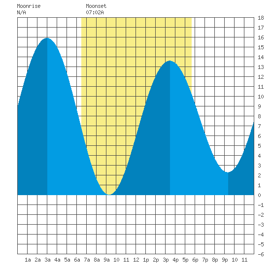 Cannery Wharf tide chart for Saturday, March 7, 2026