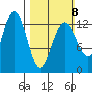 Cannery Wharf tide chart for Sunday, March 8, 2026