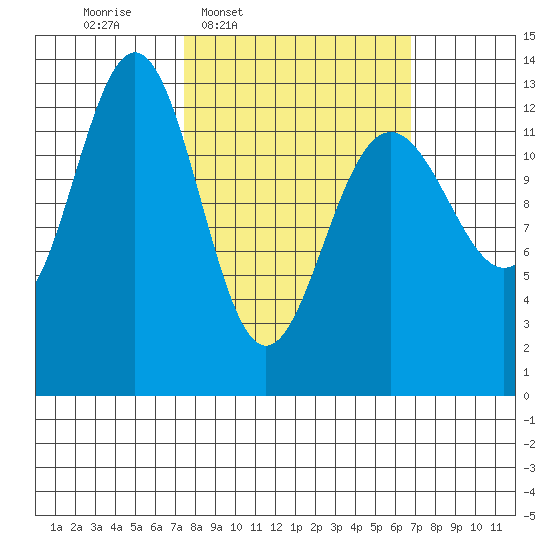 Cannery Wharf tide chart for Monday, March 9, 2026