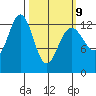 Cannery Wharf tide chart for Monday, March 9, 2026