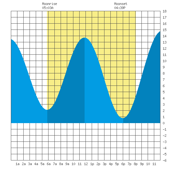 Cannery Wharf tide chart for Tuesday, April 14, 2026