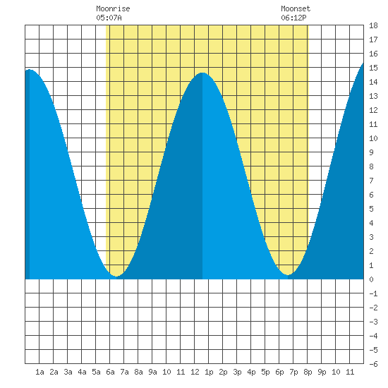 Cannery Wharf tide chart for Wednesday, April 15, 2026