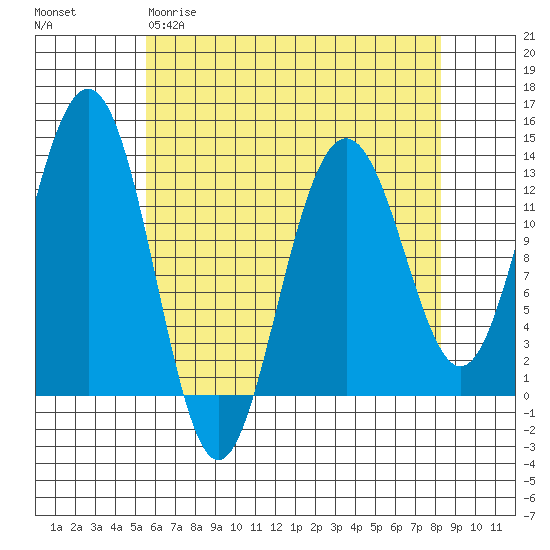 Cannery Wharf tide chart for Sunday, April 19, 2026