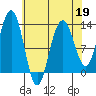 Cannery Wharf tide chart for Sunday, April 19, 2026
