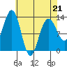 Cannery Wharf tide chart for Tuesday, April 21, 2026