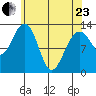 Cannery Wharf tide chart for Thursday, April 23, 2026