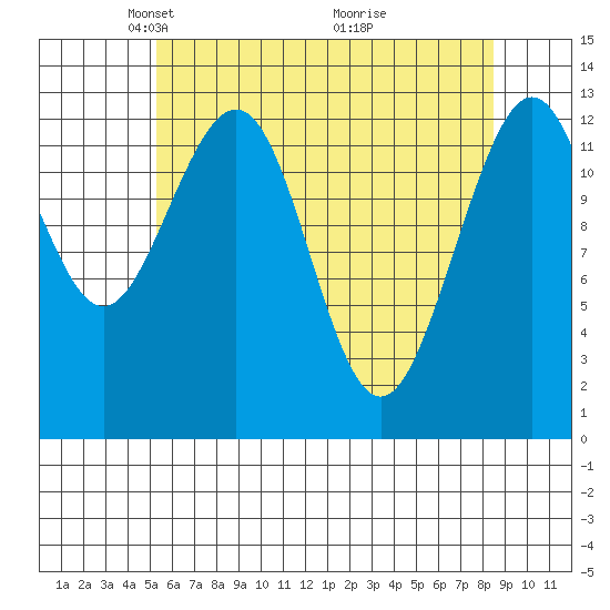 Cannery Wharf tide chart for Saturday, April 25, 2026