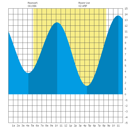 Cannery Wharf tide chart for Sunday, April 26, 2026