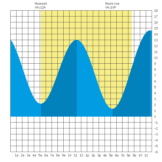 Cannery Wharf tide chart for Monday, April 27, 2026