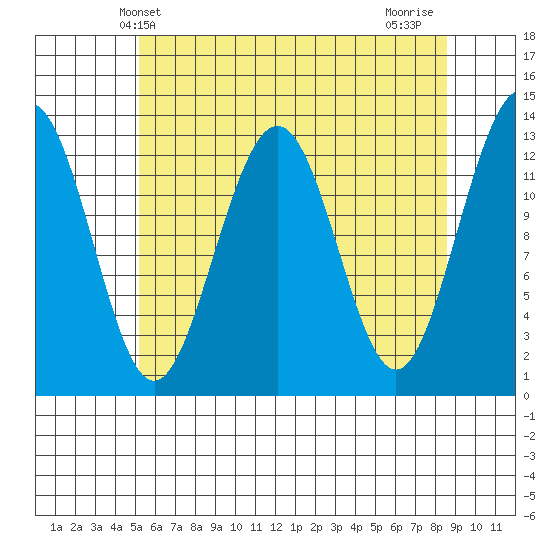 Cannery Wharf tide chart for Tuesday, April 28, 2026