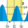 Cannery Wharf tide chart for Thursday, April 2, 2026