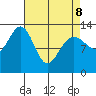 Cannery Wharf tide chart for Wednesday, April 8, 2026