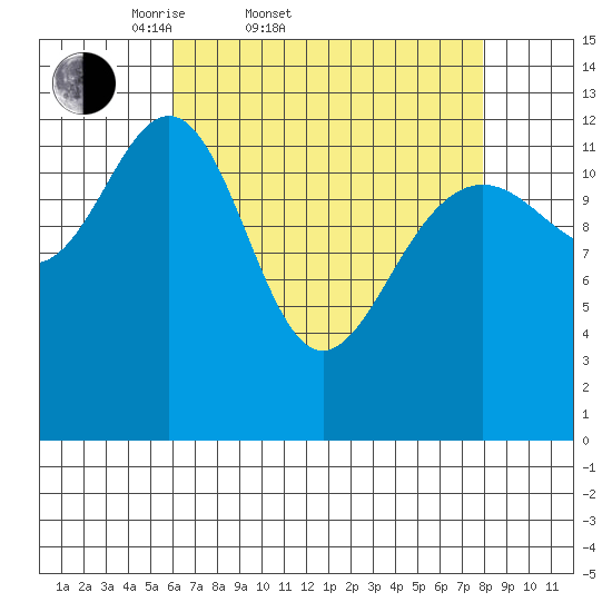 Cannery Wharf tide chart for Thursday, April 9, 2026