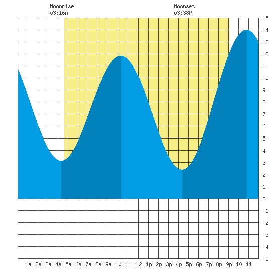 Cannery Wharf tide chart for Tuesday, May 12, 2026