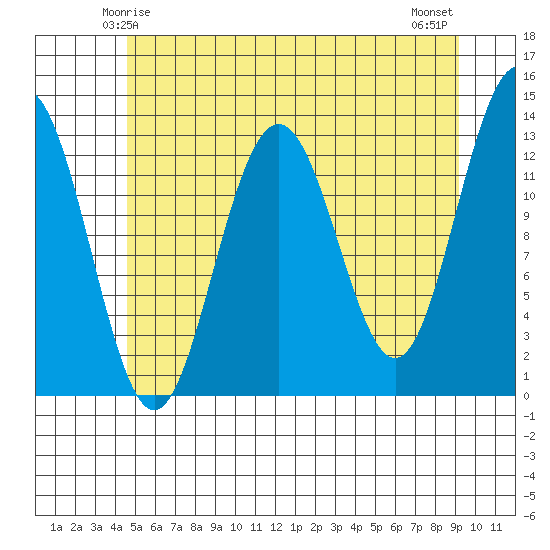 Cannery Wharf tide chart for Thursday, May 14, 2026
