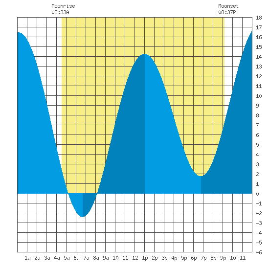 Cannery Wharf tide chart for Friday, May 15, 2026